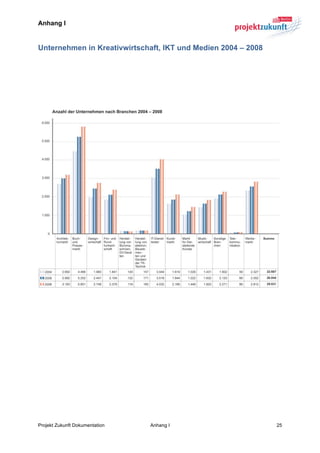 Anhang I


Unternehmen in Kreativwirtschaft, IKT und Medien 2004 – 2008
	
  

	
  

	
  

	
  




                                                                   	
  

	
  




Projekt Zukunft Dokumentation   Anhang I                       25	
  
 