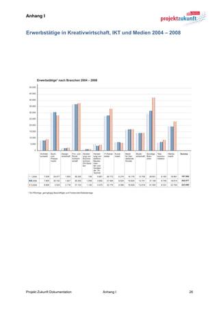 Anhang I


Erwerbstätige in Kreativwirtschaft, IKT und Medien 2004 – 2008	
  
	
  

	
  

	
  

	
  




                                                                         	
  

	
  




Projekt Zukunft Dokumentation   Anhang I                             26	
  
 