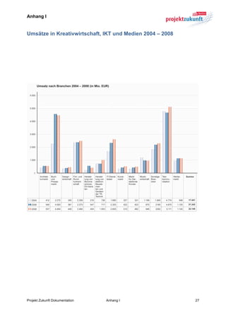 Anhang I


Umsätze in Kreativwirtschaft, IKT und Medien 2004 – 2008




	
  




                                                               	
  

	
  




Projekt Zukunft Dokumentation   Anhang I                   27	
  
 