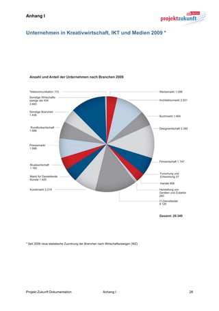 Anhang I


Unternehmen in Kreativwirtschaft, IKT und Medien 2009 *
	
  

	
  

	
  

	
  




                                                                                        	
  

	
  

	
  

* Seit 2009 neue statistische Zuordnung der Branchen nach Wirtschaftszweigen (WZ)




Projekt Zukunft Dokumentation                          Anhang I                     28	
  
 