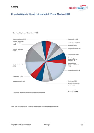 Anhang I


Erwerbstätige in Kreativwirtschaft, IKT und Medien 2009
	
  

	
  

	
  

	
  




                                                                                        	
  

	
  
	
  

	
  

* Seit 2009 neue statistische Zuordnung der Branchen nach Wirtschaftszweigen (WZ)

	
  




Projekt Zukunft Dokumentation                          Anhang I                     29	
  
 