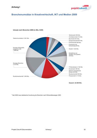Anhang I


Branchenumsätze in Kreativwirtschaft, IKT und Medien 2009
	
  

	
  

	
  




                                                                                        	
  

	
  

	
  

* Seit 2009 neue statistische Zuordnung der Branchen nach Wirtschaftszweigen (WZ)




Projekt Zukunft Dokumentation                          Anhang I                     30	
  
 