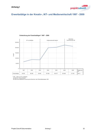 Anhang I


Erwerbstätige in der Kreativ-, IKT- und Medienwirtschaft 1997 - 2009
	
  

	
  

	
  

	
  




                                                                       	
  




Projekt Zukunft Dokumentation   Anhang I                          32	
  
 