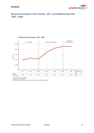 Anhang I


Branchenumsätze in der Kreativ-, IKT- und Medienwirtschaft
1997 - 2009
	
  

	
  

	
  

	
  




                                                                 	
  




Projekt Zukunft Dokumentation   Anhang I                     33	
  
 