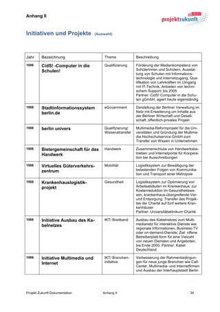 Anhang II



Initiativen und Projekte             (Auswahl)




Jahr     Bezeichnung                      Thema             Beschreibung

1998     CidS! -Computer in die           Qualifizierung    Förderung der Medienkompetenz von
         Schulen!                                           Schülerinnen und Schülern, Ausstat-
                                                            tung von Schulen mit Informations-
                                                            technologie und Internetzugang, Qua-
                                                            lifikation von Lehrkräften im Umgang
                                                            mit IT-Technik, Anbieten von techni-
                                                            schem Support; bis 2005
                                                            Partner: CidS! Computer in die Schu-
                                                            len gGmbH, agiert heute eigenständig

1998     Stadtinformationssystem          eGovernment       Darstellung der Berliner Verwaltung im
         berlin.de                                          Netz mit Erweiterung um Inhalte aus
                                                            der Berliner Wirtschaft und Gesell-
                                                            schaft; öffentlich-privates Projekt

1998     berlin univers                   Qualifizierung/   Multimedia-Reformprojekt für die Uni-
                                          Wissenstransfer   versitäten und Gründung der Multime-
                                                            dia Hochschulservice GmbH zum
                                                            Transfer von Wissen in Unternehmen

1998     Bietergemeinschaft für das       Handwerk          Zusammenschluss von Handwerksbe-
         Handwerk                                           trieben und Internetportal für Koopera-
                                                            tion bei Ausschreibungen

1998     Virtuelles Güterverkehrs-        Mobilität         Logistiksystem zur Bewältigung der
         zentrum                                            belastenden Folgen von Kommunika-
                                                            tion und Transport einer Metropole

1998     Krankenhauslogistik-             Gesundheit        Logistiksystem zur Optimierung von
         projekt                                            Arbeitsabläufen im Krankenhaus; zur
                                                            Kostenreduktion im Gesundheitswe-
                                                            sen, krankenhaus-übergreifende Ver-
                                                            und Entsorgung; Transfer des Projek-
                                                            tes der Charité auf fünf weitere Kran-
                                                            kenhäuser
                                                            Partner: Universitätsklinikum Charité

1998     Initiative Ausbau des Ka-        IKT/ Breitband    Ausbau des Kabelnetzes zum Multi-
         belnetzes                                          medianetz für interaktive Dienste wie
                                                            regionale Informationen, Business-TV
                                                            oder on-demand-Dienste; Ziel: offene
                                                            Betreiberplatt-form für eine Vielzahl
                                                            von neuen Diensten und Angeboten,
                                                            bis Ende 2000. Partner: Kabel
                                                            Deutschland

1999     Initiative Multimedia und        IKT/ Branchen-    Verbesserung der Rahmenbedingun-
         Internet                         initiative        gen für neue junge Branchen wie Call-
                                                            Center, Multimedia- und Internetfirmen
                                                            und Ausbau der Interhauptstadt Berlin




Projekt Zukunft Dokumentation            Anhang II                                           34	
  
 