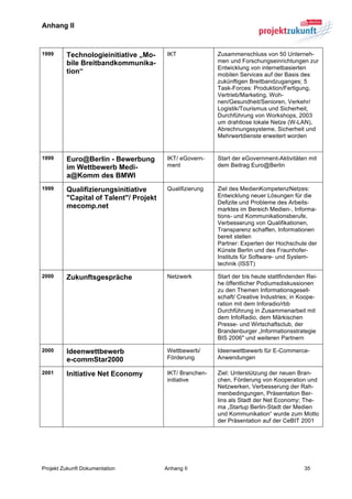 Anhang II


1999     Technologieinitiative „Mo-      IKT              Zusammenschluss von 50 Unterneh-
         bile Breitbandkommunika-                         men und Forschungseinrichtungen zur
                                                          Entwicklung von internetbasierten
         tion“                                            mobilen Services auf der Basis des
                                                          zukünftigen Breitbandzuganges; 5
                                                          Task-Forces: Produktion/Fertigung,
                                                          Vertrieb/Marketing, Woh-
                                                          nen/Gesundheit/Senioren, Verkehr/
                                                          Logistik/Tourismus und Sicherheit,
                                                          Durchführung von Workshops, 2003
                                                          um drahtlose lokale Netze (W-LAN),
                                                          Abrechnungssysteme, Sicherheit und
                                                          Mehrwertdienste erweitert worden


1999     Euro@Berlin - Bewerbung         IKT/ eGovern-    Start der eGovernment-Aktivitäten mit
         im Wettbewerb Medi-             ment             dem Beitrag Euro@Berlin
         a@Komm des BMWI
1999     Qualifizierungsinitiative       Qualifizierung   Ziel des MedienKompetenzNetzes:
         "Capital of Talent"/ Projekt                     Entwicklung neuer Lösungen für die
                                                          Defizite und Probleme des Arbeits-
         mecomp.net                                       marktes im Bereich Medien-, Informa-
                                                          tions- und Kommunikationsberufe,
                                                          Verbesserung von Qualifikationen,
                                                          Transparenz schaffen, Informationen
                                                          bereit stellen
                                                          Partner: Experten der Hochschule der
                                                          Künste Berlin und des Fraunhofer-
                                                          Instituts für Software- und System-
                                                          technik (ISST)

2000     Zukunftsgespräche               Netzwerk         Start der bis heute stattfindenden Rei-
                                                          he öffentlicher Podiumsdiskussionen
                                                          zu den Themen Informationsgesell-
                                                          schaft/ Creative Industries; in Koope-
                                                          ration mit dem Inforadio/rbb
                                                          Durchführung in Zusammenarbeit mit
                                                          dem InfoRadio, dem Märkischen
                                                          Presse- und Wirtschaftsclub, der
                                                          Brandenburger „Informationsstrategie
                                                          BIS 2006" und weiteren Partnern

2000     Ideenwettbewerb                 Wettbewerb/      Ideenwettbewerb für E-Commerce-
         e-commStar2000                  Förderung        Anwendungen

2001     Initiative Net Economy          IKT/ Branchen-   Ziel: Unterstützung der neuen Bran-
                                         initiative       chen, Förderung von Kooperation und
                                                          Netzwerken, Verbesserung der Rah-
                                                          menbedingungen, Präsentation Ber-
                                                          lins als Stadt der Net Economy; The-
                                                          ma „Startup Berlin-Stadt der Medien
                                                          und Kommunikation“ wurde zum Motto
                                                          der Präsentation auf der CeBIT 2001




Projekt Zukunft Dokumentation           Anhang II                                          35	
  
 