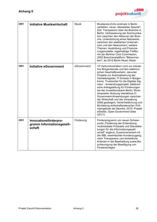 Anhang II


2001     Initiative Musikwirtschaft    Musik         Musikpreis Echo erstmals in Berlin
                                                     verliehen, neuer „Newsletter Spezial“;
                                                     Ziel: Transparenz über die Branche in
                                                     Berlin, Verbesserung der Kommunika-
                                                     tion zwischen den Akteuren der Bran-
                                                     che, Unterstützung eines Netzwerks
                                                     zwischen den etablierten Unterneh-
                                                     men und den Newcomern, weitere
                                                     Themen: Ausbildung und Finanzie-
                                                     rungsmodelle; regelmäßige Treffen
                                                     mit der Berliner Club Commission;
                                                     2002 Branchenplattform "Bärenmar-
                                                     ken"; ab 2010 Berlin Music Week

2001     Initiative eGovernment        eGovernment   10 Verbundvorhaben rund um interak-
                                                     tive Bürgerdienste und den elektroni-
                                                     schen Geschäftsverkehr, darunter
                                                     Projekte zur Automatisierung der
                                                     Handelsregister, IT-Einsatz in Bürger-
                                                     büros, Trustcenter für die Digitale Sig-
                                                     natur - Anwendungsprojekt: elektroni-
                                                     sche Antragstellung für Förderungen
                                                     bei der Investitionsbank Berlin; Work-
                                                     shopreihe; Nutzung interaktiver E-
                                                     Government-Anwendungen zwischen
                                                     der Wirtschaft und der Verwaltung
                                                     2006 gesteigert, Vereinheitlichung und
                                                     Bündelung wirtschaftsrelevanter Onli-
                                                     neangebote der Bezirke, 2010: Projekt
                                                     eStraße, Open Government Data
                                                     (2011)

2001     Innovationsförderpro-         Förderung     Förderprogramm um neuen Schwer-
         gramm Informationsgesell-                   punkt „Förderung der Entwicklung
                                                     multimedialer Produkte und Dienstleis-
         schaft                                      tungen für die Informationsgesell-
                                                     schaft" ergänzt, Zusammenarbeit mit
                                                     der IBB, vereinfachter Kundenzugang,
                                                     mehr Transparenz und einheitliche
                                                     Kriterien in der Bearbeitung sowie Be-
                                                     schleunigung der Bewilligung von
                                                     Förderanträgen




Projekt Zukunft Dokumentation         Anhang II                                        36	
  
 