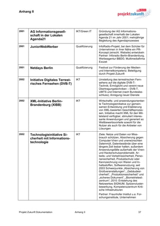 Anhang II


	
  

2001     AG Informationsgesell-           IKT/Green IT     Gründung der AG Informations-
         schaft in der Lokalen                             gesellschaft innerhalb der Lokalen
                                                           Agenda 21 im Jahr 2001; mehrjährige
         Agenda21                                          Begleitung des Agendaprozesses

2001     JuniorWebWerber                  Qualifizierung   InfoRadio-Projekt, bei dem Schüler für
                                                           Unternehmen in ihrer Nähe ein PR-
                                                           Konzept (einschl. Website) entwickeln
                                                           Partner: Inforadio Berlin-Brandenburg,
                                                           Werbeagentur BBDO, Multimediafirma
                                                           Exozet

2001     Netdays Berlin                   Qualifizierung   Festival zur Förderung der Medien-
                                                           und Internetkompetenz; Beteiligung
                                                           durch Projekt Zukunft

2002     Initiative Digitales Terrest-    IKT              Umstellung des terrestrischen Fern-
         risches Fernsehen (DVB-T)                         sehens auf die digitale DVB-T-
                                                           Technik; Ermöglicht und vereint neue
                                                           Übertragungstechniken – DVB-T,
                                                           UMTS und Internet (nach Bundesbe-
                                                           schluss); Anregung neuer Dienste

2002     XML-Initiative Berlin-           IKT              Wirtschafts- und anwendungsorientier-
         Brandenburg (XIBB)                                te Technologieinitiative zur gemein-
                                                           samen Entwicklung und Etablierung
                                                           von XML-basierten Geschäftsprozes-
                                                           sen, Initiative macht XML für den Mit-
                                                           telstand verfügbar, stimuliert interes-
                                                           sante Anwendungen und generiert so
                                                           Wettbewerbsvorteile sowohl für die
                                                           Nutzer als auch für die Anbieter von
                                                           Lösungen

2002     Technologieinitiative Si-        IKT              Ziele: Netze und Daten vor Miss-
         cherheit mit Informations-                        brauch schützen, Absicherung gegen
                                                           Computer-Viren und unerwünschten
         technologie                                       Datenmüll, Datenbestände über eine
                                                           längere Zeit lesbar halten; außerdem
                                                           Anwendungsfälle außerhalb der Viren-
                                                           und Hackerschutzproblematik: Ar-
                                                           beits- und Verkehrssicherheit, Perso-
                                                           nensicherheit, Produktschutz oder
                                                           Kennzeichnung von Waren und In-
                                                           haltsstoffen, Softwarenutzung; seit
                                                           2003 Schwerpunkte „Absicherung von
                                                           Großveranstaltungen“, „Gebäudesi-
                                                           cherheit“, „Produktionssicherheit“ und
                                                           „sicheres Dokument“, „Biometrietest-
                                                           zentrum“; 2010: Entstehung des
                                                           Netzwerkes SIGNUM, Spitzencluster-
                                                           bewerbung, Kompetenzzentrum Kriti-
                                                           sche Infrastrukturen
                                                           Partner: Fraunhofer Institut u.a. For-
                                                           schungsinstitute, Unternehmen




Projekt Zukunft Dokumentation            Anhang II                                           37	
  
 