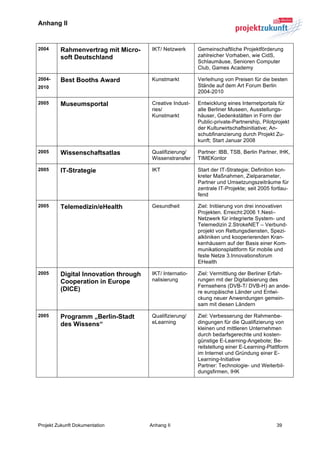 Anhang II


2004     Rahmenvertrag mit Micro-      IKT/ Netzwerk      Gemeinschaftliche Projektförderung
         soft Deutschland                                 zahlreicher Vorhaben, wie CidS,
                                                          Schlaumäuse, Senioren Computer
                                                          Club, Games Academy

2004-    Best Booths Award             Kunstmarkt         Verleihung von Preisen für die besten
2010                                                      Stände auf dem Art Forum Berlin
                                                          2004-2010

2005     Museumsportal                 Creative Indust-   Entwicklung eines Internetportals für
                                       ries/              alle Berliner Museen, Ausstellungs-
                                       Kunstmarkt         häuser, Gedenkstätten in Form der
                                                          Public-private-Partnership, Pilotprojekt
                                                          der Kulturwirtschaftsinitiative; An-
                                                          schubfinanzierung durch Projekt Zu-
                                                          kunft; Start Januar 2008

2005     Wissenschaftsatlas            Qualifizierung/    Partner: IBB, TSB, Berlin Partner, IHK,
                                       Wissenstransfer    TIMEKontor

2005     IT-Strategie                  IKT                Start der IT-Strategie; Definition kon-
                                                          kreter Maßnahmen, Zielparameter,
                                                          Partner und Umsetzungszeiträume für
                                                          zentrale IT-Projekte; seit 2005 fortlau-
                                                          fend

2005     Telemedizin/eHealth           Gesundheit         Ziel: Initiierung von drei innovativen
                                                          Projekten. Erreicht:2006 1.Nest–
                                                          Netzwerk für integrierte System- und
                                                          Telemedizin 2.StrokeNET – Verbund-
                                                          projekt von Rettungsdiensten, Spezi-
                                                          alkliniken und kooperierenden Kran-
                                                          kenhäusern auf der Basis einer Kom-
                                                          munikationsplattform für mobile und
                                                          feste Netze 3.Innovationsforum
                                                          EHealth

2005     Digital Innovation through    IKT/ Internatio-   Ziel: Vermittlung der Berliner Erfah-
         Cooperation in Europe         nalisierung        rungen mit der Digitalisierung des
                                                          Fernsehens (DVB-T/ DVB-H) an ande-
         (DICE)                                           re europäische Länder und Entwi-
                                                          ckung neuer Anwendungen gemein-
                                                          sam mit diesen Ländern

2005     Programm „Berlin-Stadt        Qualifizierung/    Ziel: Verbesserung der Rahmenbe-
         des Wissens“                  eLearning          dingungen für die Qualifizierung von
                                                          kleinen und mittleren Unternehmen
                                                          durch bedarfsgerechte und kosten-
                                                          günstige E-Learning-Angebote; Be-
                                                          reitstellung einer E-Learning-Plattform
                                                          im Internet und Gründung einer E-
                                                          Learning-Initiative
                                                          Partner: Technologie- und Weiterbil-
                                                          dungsfirmen, IHK




Projekt Zukunft Dokumentation         Anhang II                                             39	
  
 