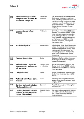 Anhang II


	
  

2005 -   Branchenbezogene Ban-         Förderung/         Ziel: Aufschließen der Banken für die
2009                                   Netzwerk           Bedarfe der einzelnen Kreativbran-
         kengespräche (Games/ Ki-
                                                          chen; Schaffung von Transparenz der
         no / Mode/ Design etc.)                          Förderprogramme; Durchführung von
                                                          insgesamt neun Gesprächen mit den
                                                          Branchen Verlage, IT, Games, Film,
                                                          Design, Mode, Werbung/ Online-
                                                          Marketing

2006     Ideenwettbewerb Pro-          Förderung          Einreichung von mehr als 50 Einsen-
         FIT2006                                          dungen; Jury empfahl daraus Anzahl
                                                          neuer Vorhaben zusätzlich zum übli-
                                                          chen Antragsgeschehen zur Förde-
                                                          rung, alle Fälle in einem beschleunig-
                                                          ten Verfahren noch 2006 bewilligt,
                                                          Themen: Sicherheit, konvergente
                                                          Dienste und XML

2006     Wirtschaftsportal             eGovernment        Internetportal (unter berlin.de), Public-
                                                          private-Partnership, bietet interessier-
                                                          ten Unternehmen mehr als 150 Infor-
                                                          mationen und Online-Dienste der
                                                          Verwaltung sowie die elektronische
                                                          Abwicklung von Verfahren mit der
                                                          Verwaltung

2005 -   Design- Roundtable            Design             Zahlreiche Treffen mit den Vertretern
2006                                                      der Designwirtschaft und möglichen
                                                          Kooperationspartnern

2006     Berlin Unesco City of De-     Design/ Creati-    Auszeichnung Berlins als Stadt des
         sign/ Unesco Creative Cit-    ve Industries      Design durch die UNESCO; Aufnah-
                                                          me Berlins in das UNESCO Creative
         ies Netzwerk                                     Cities Netzwerk

2006     Designinitiative              Design             Anstoß zur Reflektion der Potentiale
                                                          der Berliner Designbranche und För-
                                                          derung

2006/    Aufbau Berlin Music Com-      Musik              Initiierung des übergreifenden Netz-
2007                                                      werkes, Unterstützung Antrag Förde-
         mission
                                                          rung aus GRW

2006     Berliner Verbundvorhaben      Sicherheit         Projektförderung, Unterstützung Ver-
         "Sicheres Gebäude"                               einsgründung

2007     Lenkungskreis für die Kul-    Creative Indust-   Start des Lenkungskreises für die Kul-
         tur- und Kreativwirtschaft    ries               tur- und Kreativwirtschaft, später für
                                                          das Cluster Information, Medien,
         (später Cluster IMK)                             Kreativwirtschaft




Projekt Zukunft Dokumentation         Anhang II                                              40	
  
 