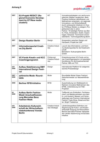 Anhang II


2007     EU-Projekt REDICT (Re-         IKT                Innovationsstrategien von sechs euro-
         gional Economic Develop-                          päischen Städten vergleichen, Best-
                                                           Practice-Verfahren identifizieren und
         ment by ICT/New media                             Maßnahmen entwickeln, um regionale
         clusters)                                         Innovations- und Wirtschaftskraft
                                                           durch verbesserte Initiativen im Clus-
                                                           ter ITK/Neue Medien zu steigern; Pro-
                                                           jektlaufzeit über 2 Jahre
                                                           Partner: 18 beteiligte Partner aus Ber-
                                                           lin, Paris, Amsterdam, Dublin, Kopen-
                                                           hagen, Bukarest; Technische Univer-
                                                           sität Berlin, Technologiestiftung Berlin

2007     Design Reaktor Berlin          Design             Kooperation zwischen Design und
                                                           Handwerk; Projekt der UdK

2007     Informationsportal Creati-     Creative Indust-   Launch des Informations- und Kom-
         ve.City.Berlin                 ries               munikationsportals für die Kreativwirt-
                                                           schaft
                                                           Betreiberin: Kulturprojekte Berlin
                                                           GmbH

2007     VC-Fonds Kreativ und KCC       Förderung/         Entwicklung eines VC-Fonds und ei-
         Coachingprogramm               Creative Indust-   nes Coachingprogramm mit speziellen
                                        ries               Konditionen für die Kreativwirtschaft
                                                           Partner: IBB und TCC

seit     Aufbau Stabilisierung DMY      Design             internationale Plattform für zeitgenös-
2008                                                       sisches Produktdesign
         International Design Festi-
         val
2007 -   zahlreiche Mode- Round-        Mode               Roundtable Mode/ Green Fashion/
2008                                                       Zwischenmeister zur Netzwerkförde-
         table
                                                           rung

2008     Berliner RFID-Initiative       RFID               Ausschreibung von Wettbewerb im
                                                           Rahmen innovative Maßnahmen des
                                                           EFRE, Unterstützung von F&E-
                                                           Projekten

ab       Aufbau Berlin Fashion          Mode               Treffpunkt von Einkäufern, Fachbesu-
2008                                                       chern und Medienvertretern aus dem
         Week/ Anschubfinanzie-
                                                           In- und Ausland, Messen und Veran-
         rung Mercedes Benz                                staltungen wie Premium International
         Fashion Week                                      Fashion Trade Show, Bread and But-
                                                           ter, Bright Tradeshow

seit     Arbeitskreis Kulturwirt-       Creative Indust-   Länderübergreifene Definition und
2008                                    ries/ Strategie    Abgrenzung der Kultur- und Kreativ-
         schaft der Wirtschaftsmi-
                                                           wirtschaft/ Einigung auf Kennzahlen/
         nisterkonferenz/ Vorsitz:                         Bericht über Best Practise- Beispiele
         Berlin                                            der Länder/ Abstimmung mit Bundes-
                                                           initiative




Projekt Zukunft Dokumentation          Anhang II                                             41	
  
 