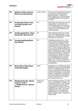 Anhang II


2008     Netzwerk Urban Screens        Urban Screens   Aufbau eines Kooperationsnetzwerkes
         Berlin und International                      zur Initiierung und Umsetzung von
                                                       Medienfassaden im öffentlichen
                                                       Raum; Begleitung und Unterstützung
                                                       der Medienfassaden Festivals 2008
                                                       und 2010

2009     Handlungsinitiative Kom-      IKT             WLAN-Mesh (Durchführung von zwei
         munikationsnetze und -                        Pilotvorhaben in der Berliner City,
                                                       FTTH-Strategie Berlin: Durchführung
         dienste                                       des Umsetzungsdialoges und Folge-
                                                       maßnahmen, Leerrohrkataster und
                                                       Leerrohr-Initiative

2009     Handlungsinitiative “Open     IKT             Potenzialanalyse Open Source Soft-
         Standards/ Open Source”                       ware in der Hauptstadtregion, Unter-
                                                       stützung von Kooperationen zwischen
                                                       Wirtschaft und Forschung

2009     Umsetzungsdialog Breit-       IKT             2008 Bestandsaufnahme zur Tele-
         band Berlin                                   kommunikationsinfrastruktur Berlins
                                                       und Skizze eines möglichen FTTH-
                                                       Ausbauszenariums (durch Beratungs-
                                                       unternehmen ITCcon) als Basis für
                                                       einen Umsetzungsdialog (Gespräche
                                                       und Workshops mit TK- Unternehmen,
                                                       Berliner Infrastrukturanbietern und der
                                                       Wohnungswirtschaft). Im August 2011
                                                       Erarbeitung einer Analyse zur Breit-
                                                       bandversorgung in Berlin auf der Ba-
                                                       sis des Breitbandatlas des Bundes
                                                       (durch TÜV-Rheinland Consulting
                                                       GmbH). 2011 wurde ein erstes FTTH-
                                                       Pilotvorhaben in der Gropiusstadt be-
                                                       kannt gemacht.

2009     Berlin Music Week Dach-       Musik           Musikfestival, das stadtweit die ganze
         markenkampagne                                Bandbreite moderner populärer Musik
                                                       abdeckt, ein Musikkongress mit Bar-
                                                       camp, ein Messeformat, Einzelevents
                                                       wie Branchenmeetings und Veranstal-
                                                       tungen von Verbänden und Netzwer-
                                                       ken sowie Publikumsveranstaltungen
                                                       Partner: Berlin Music Commission
                                                       eG, Clubcommission e.V.

2009     Wettbewerbsreihe "Berlin -    Förderung/      Start der Wettbewerbsreihe zur Initiie-
         made to create";              Games           rung von Projektideen in Kreativ- und
                                                       IT-Wirtschaft; Ziel des ersten Wettbe-
         1. Wettbewerb zu Serious                      werbs: Erschließen neuer Anwen-
         Games                                         dungsgebiete für Konzepte und Tech-
                                                       nologien aus der Video- und Compu-
                                                       terspielindustrie; die eingereichten
                                                       Projekte kamen aus den Bereichen
                                                       Medizin, Bildung, Kultur, Industrie und
                                                       Wissenschaft




Projekt Zukunft Dokumentation         Anhang II                                         42	
  
 