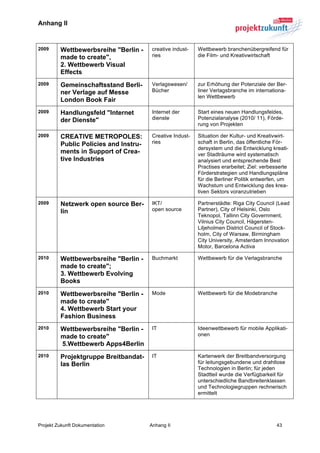 Anhang II


2009     Wettbewerbsreihe "Berlin -     creative indust-   Wettbewerb branchenübergreifend für
         made to create",               ries               die Film- und Kreativwirtschaft
         2. Wettbewerb Visual
         Effects
2009     Gemeinschaftsstand Berli-      Verlagswesen/      zur Erhöhung der Potenziale der Ber-
         ner Verlage auf Messe          Bücher             liner Verlagsbranche im internationa-
                                                           len Wettbewerb
         London Book Fair
2009     Handlungsfeld "Internet        Internet der       Start eines neuen Handlungsfeldes,
         der Dienste"                   dienste            Potenzialanalyse (2010/ 11), Förde-
                                                           rung von Projekten

2009     CREATIVE METROPOLES:           Creative Indust-   Situation der Kultur- und Kreativwirt-
         Public Policies and Instru-    ries               schaft in Berlin, das öffentliche För-
                                                           dersystem und die Entwicklung kreati-
         ments in Support of Crea-                         ver Stadträume wird systematisch
         tive Industries                                   analysiert und entsprechende Best
                                                           Practises erarbeitet; Ziel: verbesserte
                                                           Förderstrategien und Handlungspläne
                                                           für die Berliner Politik entwerfen, um
                                                           Wachstum und Entwicklung des krea-
                                                           tiven Sektors voranzutrieben

2009     Netzwerk open source Ber-      IKT/               Partnerstädte: Riga City Council (Lead
         lin                            open source        Partner), City of Helsinki, Oslo
                                                           Teknopol, Tallinn City Government,
                                                           Vilnius City Council, Hägersten-
                                                           Liljeholmen District Council of Stock-
                                                           holm, City of Warsaw, Birmingham
                                                           City University, Amsterdam Innovation
                                                           Motor, Barcelona Activa

2010     Wettbewerbsreihe "Berlin -     Buchmarkt          Wettbewerb für die Verlagsbranche
         made to create";
         3. Wettbewerb Evolving
         Books
2010     Wettbewerbsreihe "Berlin -     Mode               Wettbewerb für die Modebranche
         made to create"
         4. Wettbewerb Start your
         Fashion Business
2010     Wettbewerbsreihe "Berlin -     IT                 Ideenwettbewerb für mobile Applikati-
         made to create"                                   onen
         5.Wettbewerb Apps4Berlin
2010     Projektgruppe Breitbandat-     IT                 Kartenwerk der Breitbandversorgung
         las Berlin                                        für leitungsgebundene und drahtlose
                                                           Technologien in Berlin; für jeden
                                                           Stadtteil wurde die Verfügbarkeit für
                                                           unterschiedliche Bandbreitenklassen
                                                           und Technologiegruppen rechnerisch
                                                           ermittelt




Projekt Zukunft Dokumentation          Anhang II                                            43	
  
 