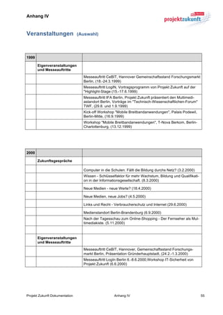 Anhang IV



Veranstaltungen                 (Auswahl)




1999

       Eigenveranstaltungen
       und Messeauftritte
                                  Messeauftritt CeBIT, Hannover Gemeinschaftsstand Forschungsmarkt
                                  Berlin, (18.-24.3.1999)
                                  Messeauftritt LogIN, Vortragsprogramm von Projekt Zukunft auf der
                                  "Highlight-Stage (15.-17.6.1999)
                                  Messeauftritt IFA Berlin, Projekt Zukunft präsentiert den Multimedi-
                                  astandort Berlin, Vorträge im "Technisch-Wissenschaftlichen-Forum"
                                  TWF, (29.8. und 1.9.1999)
                                  Kick-off Workshop "Mobile Breitbandanwendungen", Palais Podewil,
                                  Berlin-Mitte, (16.9.1999)
                                  Workshop "Mobile Breitbandanwendungen", T-Nova Berkom, Berlin-
                                  Charlottenburg, (13.12.1999)
	
  

	
  

2000

       Zukunftsgespräche

                                  Computer in die Schulen. Fällt die Bildung durchs Netz? (3.2.2000)
                                  Wissen - Schlüsselfaktor für mehr Wachstum, Bildung und Qualifikati-
                                  on in der Informationsgesellschaft. (8.3.2000)

                                  Neue Medien - neue Werte? (18.4.2000)

                                  Neue Medien, neue Jobs? (4.5.2000)

                                  Links und Recht - Verbraucherschutz und Internet (29.6.2000)

                                  Medienstandort Berlin-Brandenburg (6.9.2000)
                                  Nach der Tagesschau zum Online-Shopping - Der Fernseher als Mul-
                                  timediakiste. (5.11.2000)



       Eigenveranstaltungen
       und Messeauftritte
                                  Messeauftritt CeBIT, Hannover, Gemeinschaftsstand Forschungs-
                                  markt Berlin, Präsentation Gründerhauptstadt, (24.2.-1.3.2000)
                                  Messeauftritt LogIn Berlin 6.-8.6.2000,Workshop IT-Sicherheit von
                                  Projekt Zukunft (6.6.2000)




Projekt Zukunft Dokumentation                       Anhang IV                                            55	
  
 