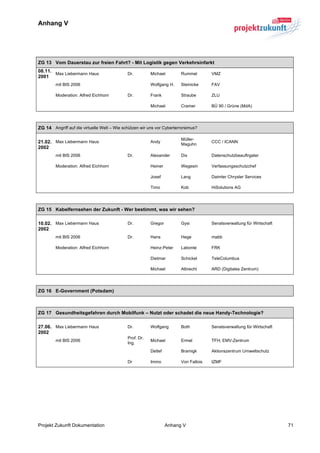 Anhang V


	
  

ZG 13 Vom Dauerstau zur freien Fahrt? - Mit Logistik gegen Verkehrsinfarkt
08.11.
       Max Liebermann Haus                   Dr.         Michael        Rummel        VMZ
2001
        mit BIS 2006                                     Wolfgang H.    Steinicke     FAV

        Moderation: Alfred Eichhorn          Dr.         Frank          Straube       ZLU

                                                         Michael        Cramer        BÜ 90 / Grüne (MdA)




ZG 14 Angriff auf die virtuelle Welt – Wie schützen wir uns vor Cyberterrorsimus?

                                                                        Müller-
21.02. Max Liebermann Haus                               Andy
                                                                        Maguhn
                                                                                      CCC / ICANN
2002
        mit BIS 2006                         Dr.         Alexander      Dix           Datenschutzbeauftrgater

        Moderation: Alfred Eichhorn                      Heiner         Wegesin       Verfassungsschutzchef

                                                         Josef          Lang          Daimler Chrysler Services

                                                         Timo           Kob           HiSolutions AG




ZG 15 Kabelfernsehen der Zukunft - Wer bestimmt, was wir sehen?

10.02. Max Liebermann Haus                   Dr.         Gregor         Gysi          Senatsverwaltung für Wirtschaft
2002
        mit BIS 2006                         Dr.         Hans           Hege          mabb

        Moderation: Alfred Eichhorn                      Heinz-Peter    Labonte       FRK

                                                         Dietmar        Schickel      TeleColumbus

                                                         Michael        Albrecht      ARD (Digitales Zentrum)




ZG 16 E-Government (Potsdam)



ZG 17 Gesundheitsgefahren durch Mobilfunk – Nutzt oder schadet die neue Handy-Technologie?

27.06. Max Liebermann Haus                   Dr.         Wolfgang       Both          Senatsverwaltung für Wirtschaft
2002
                                             Prof. Dr.
        mit BIS 2006                                     Michael        Ermel         TFH; EMV-Zentrum
                                             Ing.
                                                         Detlef         Bramigk       Aktionszentrum Umweltschutz

                                             Dr          Immo           Von Fallois   IZMF




Projekt Zukunft Dokumentation                                     Anhang V                                              71
 
