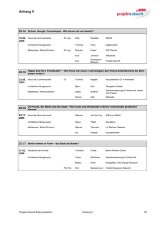 Anhang V


	
  

ZG 34 Schule, Google, Fernsehquiz - Wie lernen wir am besten?

16.06. Haus der Commerzbank            Dr.-Ing.    Elke           Raddatz       MHSG
2005
        mit Berliner Morgenpost                    Thomas         Flum          Digital-Spirit

        Moderation: Alfred Eichhorn    Dr.-Ing.    Richard        Huber         FIZ Chemie

                                                   Kurt           Jansson       Wikipedia
                                                                  Emenlauer-
                                                   Eva                          Projekt Zukunft
                                                                  Blömers



        Happy End für's Filmtheater? - Wie Kinos mit neuen Technologien dem Home-Entertainment die Stirn
ZG 35
        bieten wollen?

25.08. Haus der Commerzbank            Dr.         Thomas         Negele        Hauptverband Dt. Filmtheater
2005
        mit Berliner Morgenpost                    Björn          Koll          Salzgeber Verleih
                                                                                Senatsverwaltung für Wirtschaft, Arbeit
        Moderation: Alfred Eichhorn                Ingrid         Walther
                                                                                und Frauen
                                                   Reiner         Veit          Inforadio



        Die Kunst, der Markt und die Stadt - Wie Kunst und Wirtschaft in Berlin voneinander profitieren
ZG 36
        können

03.11. Haus der Commerzbank                        Sabrina        van der Ley   ArtForum Berlin
2005
        mit Berliner Morgenpost                    Signe          Theill        Künstlerin

        Moderation: Alfred Eichhorn                Werner         Tammen        LV Berliner Galerien

                                                   Ivo            Wessel        Kunstsammler




ZG 37 Berlin kommt in Form – die Stadt als Marke?

07.02. Akademie der Künste                         Thorsten       Fricke        Berlin-Partner GmbH
2006
        mit Berliner Morgenpost                    Tanja          Mühlhans      Senatsverwaltung für Wirtschaft

                                                   Mateo          Kries         DesignMai, Vitra Design Museum

                                       Prof. Dr.   Erik           Spiekermann   United Designers Network




Projekt Zukunft Dokumentation                               Anhang V                                                      76
 