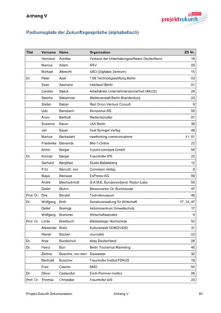Anhang V


Podiumsgäste der Zukunftsgespräche (alphabetisch)

	
  

Titel     Vorname    Name             Organisation                                       ZG Nr.
          Hermann    Achilles         Verband der Unterhaltungssoftware Deutschland          18
          Marcus     Adam             MTV                                                    29
          Michael    Albrecht         ARD (Digitales Zentrum)                                15
Dr.       Peter      Apel             TSB Technologiestiftung Berlin                         53
          Sven       Assmann          interface! Berlin                                      51
          Carsten    Baeck            Arbeitskreis Unternehmenssicherheit (AKUS)             24
          Sascha     Bakarinow        Medienanstalt Berlin-Brandenburg                       23
          Stefan     Balzer           Red Onion Venture Consult                               9
          Udo        Bansbach         Semperlux AG                                           55
          Aram       Bartholl         Medienkünstler                                         51
          Susanne    Bauer            LKA Berlin                                             38
          Jan        Bayer            Axel Springer Verlag                                   48
          Markus     Beckedahl        newthinking communications                         41, 51
          Friederike Behrends         Bild-T-Online                                          22
          Armin      Berger           3-point-concepts GmbH                                  58
Dr.       Konrad     Berger           Fraunhofer IPK                                         25
          Gerhard    Bergfried        Studio Babelsberg                                      12
          Fritz      Bernuth, von     Cornelsen Verlag                                        8
          Maya       Biersack         EsPresto AG                                            58
          André      Blechschmidt     G.A.M.E. Bundesverband, Radon Labs                     50
          Detlef     Bluhm            Börsenverein Dt. Buchhandel                            47
Prof. Dr. Dirk       Böndel           Technikmuseum                                          40
Dr.       Wolfgang   Both             Senatsverwaltung für Wirtschaft                 17, 24, 47
          Detlef     Bramigk          Aktionszentrum Umweltschutz                            17
          Wolfgang   Branoner         Wirtschaftssenator                                      6
Prof. Dr. Linda      Breitlauch       Mediadesign Hochschule                                 50
          Alexander Bretz             Kulturanwalt VDMD/VDID                                 31
          Rainer     Bücken           Journalist                                             23
Dr.       Anja       Bundschuh        ebay Deutschland                                       28
Dr.       Heinz      Buri             Berlin Tourismus Marketing                             40
          Zerlina    Bussche, von dem Sisiwasabi                                             32
          Berthold   Butscher         Fraunhofer Institut FOKUS                              19
          Fred       Casimir          BMG                                                    54
Dr.       Oliver     Castendyk        Erich-Pommer-Institut                                  26
Prof. Dr. Thomas     Christaller      Fraunhofer AIS                                         20



Projekt Zukunft Dokumentation                             Anhang V                                 83
 