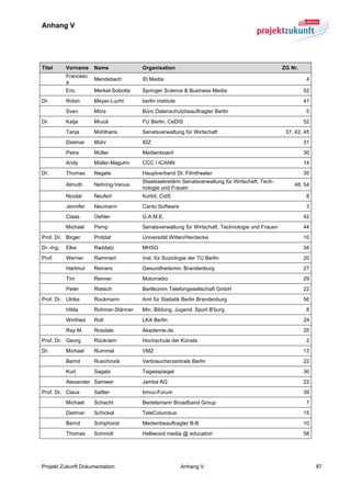 Anhang V


	
  

Titel      Vorname    Name             Organisation                                              ZG Nr.
           Francesc
                      Mendebach        ID Media                                                            4
           a
           Eric       Merkel-Sobotta   Springer Science & Business Media                                  52
Dr.        Robin      Meyer-Lucht      berlin institute                                                   41
           Sven       Mörs             Büro Datenschutzbeauftragter Berlin                                 5
Dr.        Katja      Mruck            FU Berlin, CeDIS                                                   52
           Tanja      Mühlhans         Senatsverwaltung für Wirtschaft                            37, 42, 45
           Dietmar    Mühr             IDZ                                                                31
           Petra      Müller           Medienboard                                                        30
           Andy       Müller-Maguhn    CCC / ICANN                                                        14
Dr.        Thomas     Negele           Hauptverband Dt. Filmtheater                                       35
                                       Staatssekretärin Senatsverwaltung für Wirtschaft, Tech-
           Almuth     Nehring-Venus                                                                  48, 54
                                       nologie und Frauen
           Nicolai    Neufert          Korbit, CidS                                                        8
           Jennifer   Neumann          Canto Software                                                      3
           Claas      Oehler           G.A.M.E.                                                           42
           Michael    Pemp             Senatsverwaltung für Wirtschaft, Technologie und Frauen            44
Prof. Dr. Birger      Priddat          Universität Witten/Herdecke                                        10
Dr.-Ing.   Elke       Raddatz          MHSG                                                               34
Prof.      Werner     Rammert          Inst. für Soziologie der TU Berlin                                 20
           Hartmut    Reiners          Gesundheitsmin. Brandenburg                                        27
           Tim        Renner           Motorradio                                                         29
           Peter      Rietsch          Berlikomm Telefongesellschaft GmbH                                 22
Prof. Dr. Ulrike      Rockmann         Amt für Statistik Berlin Brandenburg                               56
           Hilda      Rohmer-Stänner   Min. Bildung, Jugend. Sport B'burg                                  8
           Winfried   Roll             LKA Berlin                                                         24
           Ray M.     Rosdale          Akademie.de                                                        25
Prof. Dr. Georg       Rückriem         Hochschule der Künste                                               2
Dr.        Michael    Rummel           VMZ                                                                13
           Bernd      Ruschinzik       Verbraucherzentrale Berlin                                         22
           Kurt       Sagatz           Tagesspiegel                                                       30
           Alexander Samwer            Jamba AG                                                           22
Prof. Dr. Claus       Sattler          bmco-Forum                                                         39
           Michael    Schacht          Bertelsmann Broadband Group                                         7
           Dietmar    Schickel         TeleColumbus                                                       15
           Bernd      Schiphorst       Medienbeauftragter B-B                                             10
           Thomas     Schmidt          Helliwood media @ education                                        58




Projekt Zukunft Dokumentation                             Anhang V                                             87
 