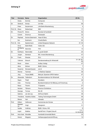 Anhang V


	
  

Titel     Vorname     Name             Organisation                                  ZG Nr.
          Hardy       Schmitz          Compunet                                                1
Dr.       Sönke E.    Schulz           Uni Kiel                                               56
          Peter       Seutermann       LAA Berlin-Brandenburg                                  4
Prof. Dr. Klaus       Siebenhaar       IKM                                                    11
Dr.       Florian R. Simon             Duncker & Humblodt                                     52
          Carolin     Sinemus          Sisiwasabi                                             32
Dr.       Raphael     Socha-Ostermann Hope & Glory                                            12
          Kai         Sostmann         Charité Berlin                                         50
Prof. Dr. Erik        Spiekermann      United Designers Network                           37, 55
          Anne        Stahl-Weiß       Viafon AG                                               4
          Wolfgang
                      Steinicke        FAV                                                    13
          H.
Dr.       Karlheinz   Steinmüller      Z_punkt GmbH                                           20
          Jürgen      Storbeck         Min. Innere Brandenburg                                47
Dr.       Frank       Straube          ZLU                                                    13
                                                                                      21; 30; 32;
          Volkmar     Strauch          Senatsverwaltung für Wirtschaft
                                                                                              43
          René        Strien           Aufbau Verlag                                          47
          Alice       Ströver          Bü90 / Grüne                                            7
          Susanne     Stumpenhausen    ver.di                                                 10
          Werner      Tammen           LV Berliner Galerien                                   36
          Jörg        Tauss (MdB)      Med.pol. Sprecher SPD-Fraktion                         47
Dr.       Alexander Tettenborn         Bundesministerium für Wirtschaft                        5
          Signe       Theill           Künstlerin                                             36
          Uwe         Thomas           Bundesministerium für Bildung und Forschung             2
          Klaus       Thomé            T-Systems                                              27
          Norbert     Tillmann         Premium Exhibitions                                    32
          Georgia     Tornow           film 20                                                12
          Sabrina     van der Ley      ArtForum Berlin                                        36
          Theofanis Vassiliou-Gioles   Testing Technologies GmbH                              58
          Reiner      Veit             Inforadio                                              35
Prof.     Willem      Velthoven        Hochschule der Künste                                   3
          Madelei-
                      Voigt            Designerin                                             31
          ne
          Sybille     Volkholz         Bü90 / Grüne, IHK                                       8
                                                                                           7,11,
          Ingrid      Walther          SenWiTech / Projekt Zukunft
                                                                                     12,18,35,39
Prof.     Artur-Axel Wandtke           Humboldt-Universität Berlin                            33
          Heiner      Wegesin          Verfassungsschutzchef B'burg                           14




Projekt Zukunft Dokumentation                            Anhang V                                   88
 