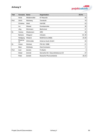 Anhang V


Titel    Vorname     Name           Organisation                         ZG Nr.
         Horst       Weidenmüller   K7 Records                                    45
Prof.    Ulrich      Weinberg       Terratools                                    18
         Christine   Weiß           Vdi/VDE                                       53
         Ivo         Wessel         Kunstsammler                                  36
         Jörg        Wichmann       Berlinomat                                    31
Dr.      Verena      Wiedemann      ARD                                           39
         Barbara     Wiegand        inforadio                                43, 59
         Wolfgang    Wieland        Bü90/Grüne (MdB)                          24,38
         Rosema-
                     Wirthmüller    Antenna Audio GmbH                            40
         rie
Dr.      Ortwin      Wohlrab        PSI AG / SIBB                                 21
         Marc        Wohlrabe       Club Comission                                11
Prof.    Axel        Zerdick        FU Berlin                                      3
         Dieter      Zocholl        Sanvartis AG / Gesundheitsscout 24            27
         Peter       Zombik         Deutsche Phonoverbände                    26,33
	
  




Projekt Zukunft Dokumentation                        Anhang V                          89
 