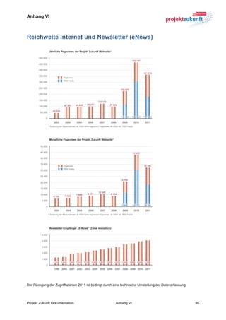 Anhang VI

	
  

Reichweite Internet und Newsletter (eNews)
	
  

	
  

	
  

	
  

	
  

	
  

	
  

	
  

	
  

	
  

	
  

	
  

	
  

	
  

	
  

	
  

	
  

	
  

	
  

	
  

	
  

	
  

	
  

	
  
	
  

Der Rückgang der Zugriffszahlen 2011 ist bedingt durch eine technische Umstellung der Datenerfassung.	
  




Projekt Zukunft Dokumentation                             Anhang VI                                         95
 