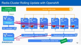 [RedisConf17] Redis Cluster Operability with Kubernetes and OpenShift ...