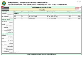 Pág. 1 de 1
                Justiça Eleitoral - Divulgação de Resultado das Eleições 2012
                Eleição Municipal 2012 1º Turno - Votação nominal - Prefeito 1.º Turno - Zona TODAS - CHAVANTES / SP

                                                             CHAVANTES / SP - 1.º TURNO                                                   Atualizado em
                                                                                                                                          07/10/2012
                                                                             Prefeito                                                     18:34:14

Seções (27)                    Seq.        Núm.       Candidato                              Partido/Coligação              Votação          % Válidos
Totalizadas                    ZONA 0313
                27 (100,00%)   0001*       25         OSMAR ANTUNES                          DEM - PMDB / DEM                 2.946             38,77 %
Não Totalizadas                0002        13         DECIO DO FORUM                         PT - PT / PTB / PV / PSD         2.641             34,76 %
                   0 (0,00%)   0003        11         ANA ALONSO                             PP - PP / PR / PSDB              2.011             26,47 %
Eleitorado (9.719)             -           -          -                                      -                          -             -
Não Apurado                    -           -          -                                      -                          -             -
                   0 (0,00%)   -           -          -                                      -                          -             -
Apurado                        -           -          -                                      -                          -             -
            9.719 (100,00%)    -           -          -                                      -                          -             -
    Abstenção                  -           -          -                                      -                          -             -
             1.607 (16,53%)    -           -          -                                      -                          -             -
    Comparecimento             -           -          -                                      -                          -             -
             8.112 (83,47%)    -           -          -                                      -                          -             -
Votos (8.112)                  -           -          -                                      -                          -             -
em Branco                      -           -          -                                      -                          -             -
                 207 (2,55%)   -           -          -                                      -                          -             -
Nulos                          -           -          -                                      -                          -             -
                 307 (3,78%)   -           -          -                                      -                          -             -
Pendentes                      -           -          -                                      -                          -             -
                   0 (0,00%)   -           -          -                                      -                          -             -
Votos Válidos                  -           -          -                                      -                          -             -
             7.598 (93,66%)    -           -          -                                      -                          -             -
    Nominais                   -           -          -                                      -                          -             -
            7.598 (100,00%)    -           -          -                                      -                          -             -
    de Legenda                 -           -          -                                      -                          -             -
                   0 (0,00%)   * Eleito
                                                  ELEIÇÃO MUNICIPAL 2012 1º TURNO - RESULTADO SUJEITO A ALTERAÇÃO
 