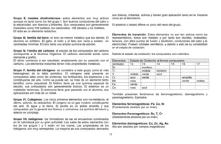 Grupo II, metales alcalinotérreos: estos elementos son muy activos
aunque no tanto como los del grupo I. Son buenos conductores del calor y
la electricidad, son blancos y brillantes. Sus compuestos son generalmente
insolubles como 109 sulfatos, los carbonatos. 109 silicatos y los fosfatos.
El radio es un elemento radiactivo.
Grupo III, familia del boro: el boro es menos metálico que los demás. El
aluminio es anfótero. El galio, el indio y el talio son raros y existen en
cantidades mínimas. El boro tiene una amplia química de estudio.
Grupo IV, Familia del carbono: el estudio de los compuestos del carbono
corresponde a la Química Orgánica. El carbono elemental existe como
diamante y grafito.
El silicio comienza a ser estudiado ampliamente por su parecido con el
carbono. Los elementos restantes tienen más propiedades metálicas.
Grupo V, familia del nitrógeno: se considera a este grupo como el más
heterogéneo de la tabla periódica. El nitrógeno está presente en
compuestos tales como las proteínas, los fertilizantes, los explosivos y es
constituyente del aire. Como se puede ver, se trata de un elemento tanto
benéfico como perjudicial. El fósforo tiene ya una química especial de
estudio, sus compuestos son generalmente tóxicos. El arsénico es un
metaloide venenoso. El antimonio tiene gran parecido con el aluminio, sus
aplicaciones son más de un metal.
Grupo VI, Colágenos: Los cinco primeros elementos son no-metálicos, el
último, polonio, es radioactivo. El oxígeno es un gas incoloro constituyente
del aire. El agua y la tierra. El azufre es un sólido amarillo y sus
compuestos por lo general son tóxicos o corrosivos. La química del teluro y
selenio es compleja.
Grupo VII, halógenos: los formadores de sal se encuentran combinados
en la naturaleza por su gran actividad. Las sales de estos elementos con
los de los grupos I y II están en los mares. Las propiedades de los
halógenos son muy semejantes. La mayoría se sus compuestos derivados
son tóxicos, irritantes, activos y tienen gran aplicación tanto en la industria
como en el laboratorio.
El astatinio o ástato difiere un poco del resto del grupo.
Elementos de transición: Estos elementos no son tan activos como los
representativos, todos son metales y por tanto son dúctiles, maleables,
tenaces, con altos puntos de fusión y ebullición, conductores del calor y la
electricidad. Poseen orbitales semilleros, y debido a esto es su variabilidad
en el estado de oxidación.
Debido al estado de oxidación, los compuestos son coloridos.
Elementos Estado de Oxidación al formar compuestos
(símbolo) +2 +3 +4 +5 +6 +7
Sc incoloro
Ti violeta incoloro
V violeta verde azul
Cr azul verde amarillo
Mn rosa verde violeta
Fe verde
Co rosa azul
También presentan fenómenos de ferromagnetismo, diamagnetismo y
paramagnetismo. Ejemplos:
Elementos ferromagnéticos: Fe, Co, Ni
(Fuertemente atraídos por un imán)
Elementos Paramagnéticos: Sc, T, Cr
(Debidamente atraídos por un imán)
Elementos diamagnéticos: Cu, Zn, Ag, Au
(No son atraídos por campos magnéticos)
13
 