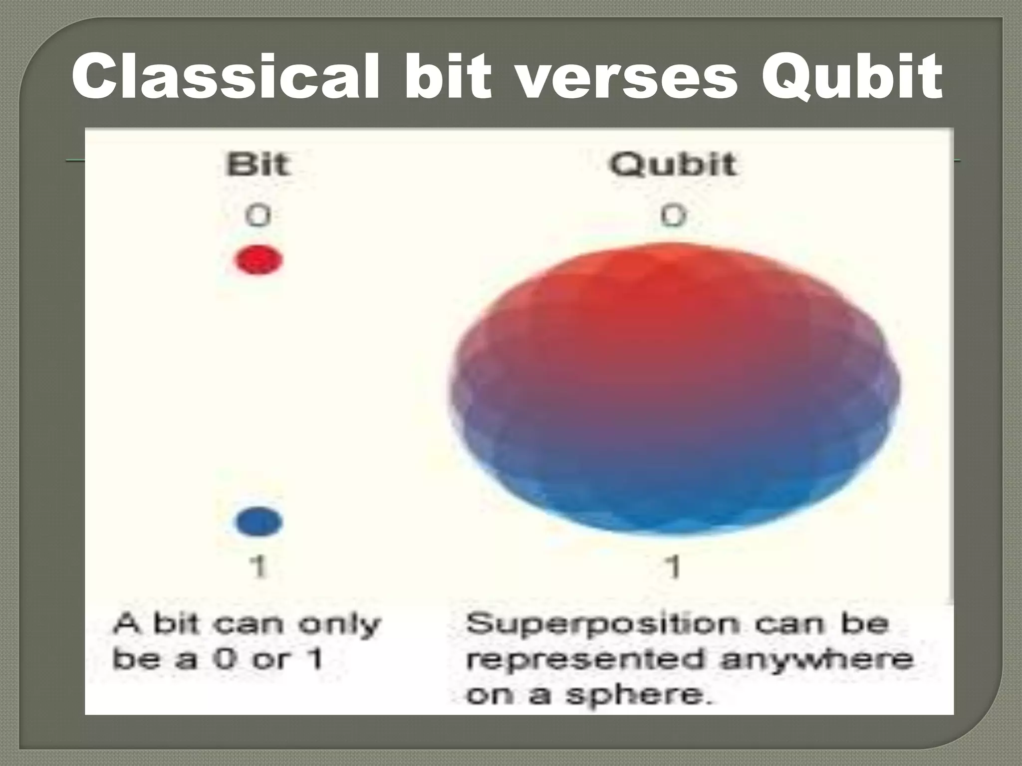 Classical bit verses Qubit
 