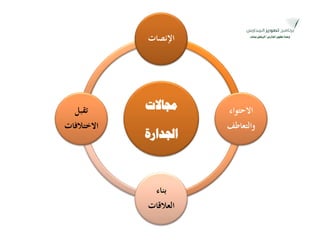 ‫رلبالد‬
‫اجلذاسح‬
‫اإلنصات‬
‫االحتواء‬
‫والتعاطف‬
‫بناء‬
‫العالقات‬
‫تقبل‬
‫االختالفات‬
 