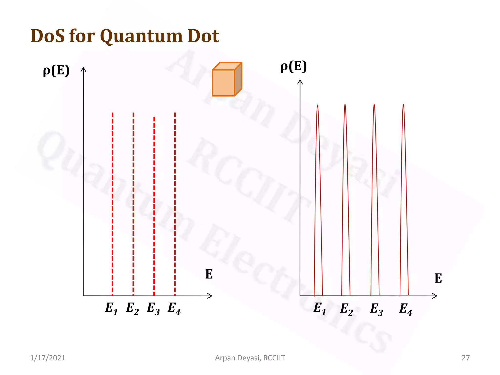 DoS of bulk and quantum structures