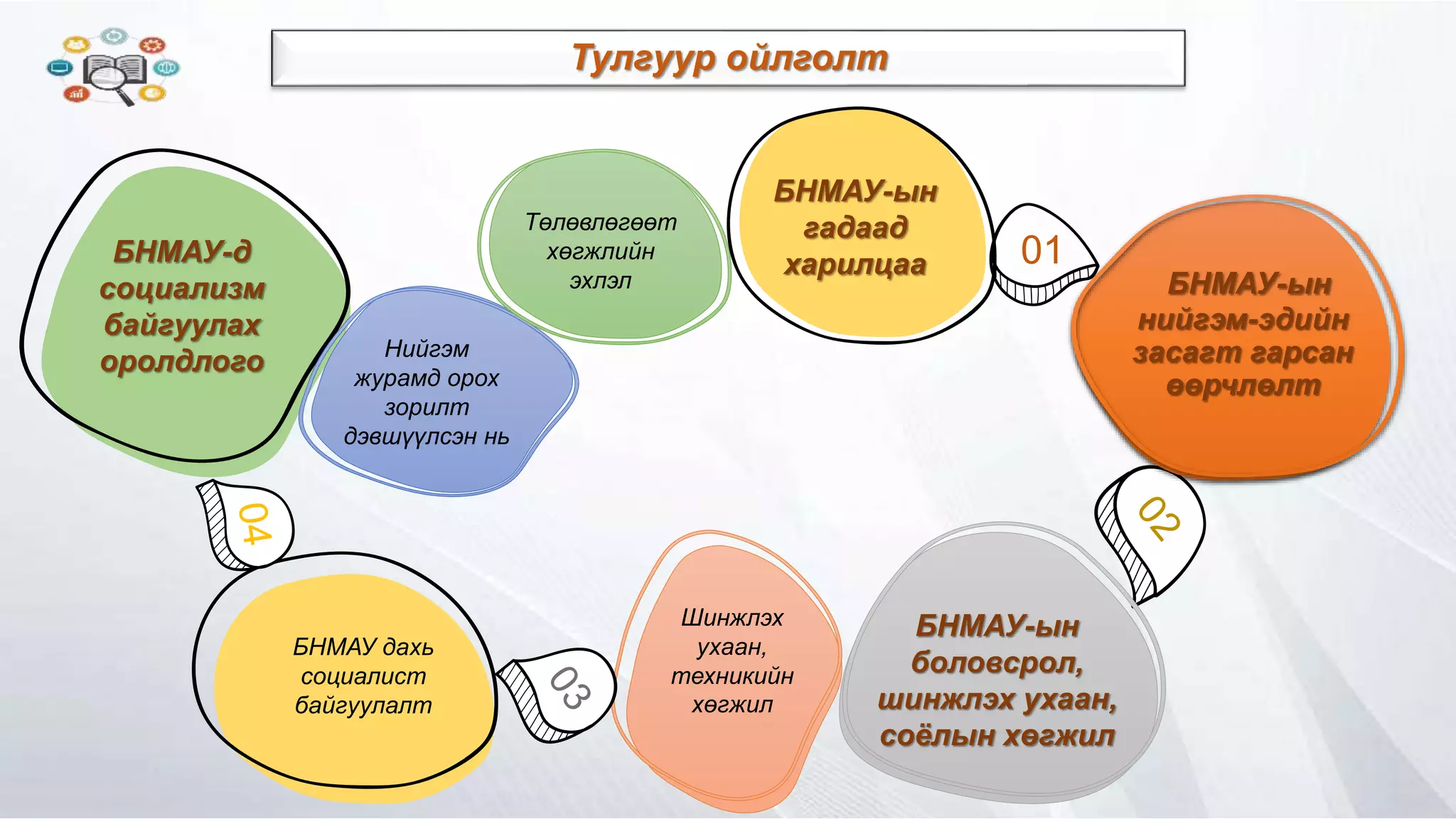 Тулгуур ойлголт
01
БНМАУ-д
социализм
байгуулах
оролдлого Нийгэм
журамд орох
зорилт
дэвшүүлсэн нь
Төлөвлөгөөт
хөгжлийн
эхлэл БНМАУ-ын
нийгэм-эдийн
засагт гарсан
өөрчлөлт
БНМАУ-ын
боловсрол,
шинжлэх ухаан,
соёлын хөгжил
Шинжлэх
ухаан,
техникийн
хөгжил
БНМАУ-ын
гадаад
харилцаа
БНМАУ дахь
социалист
байгуулалт
 