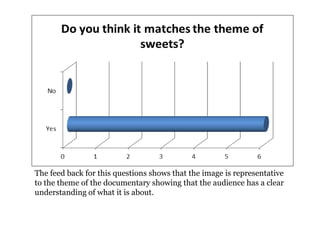 The feed back for this questions shows that the image is representative
to the theme of the documentary showing that the audience has a clear
understanding of what it is about.
 