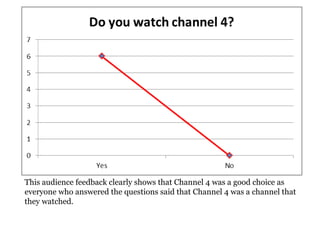 This audience feedback clearly shows that Channel 4 was a good choice as
everyone who answered the questions said that Channel 4 was a channel that
they watched.
 
