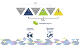 Personalised
Proactive
Predictive
Customer
engagement
Social for everyone
 