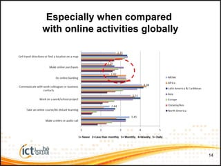 14
Especially when compared
with online activities globally
 