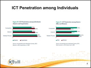 ICT Penetration among Individuals
6
 
