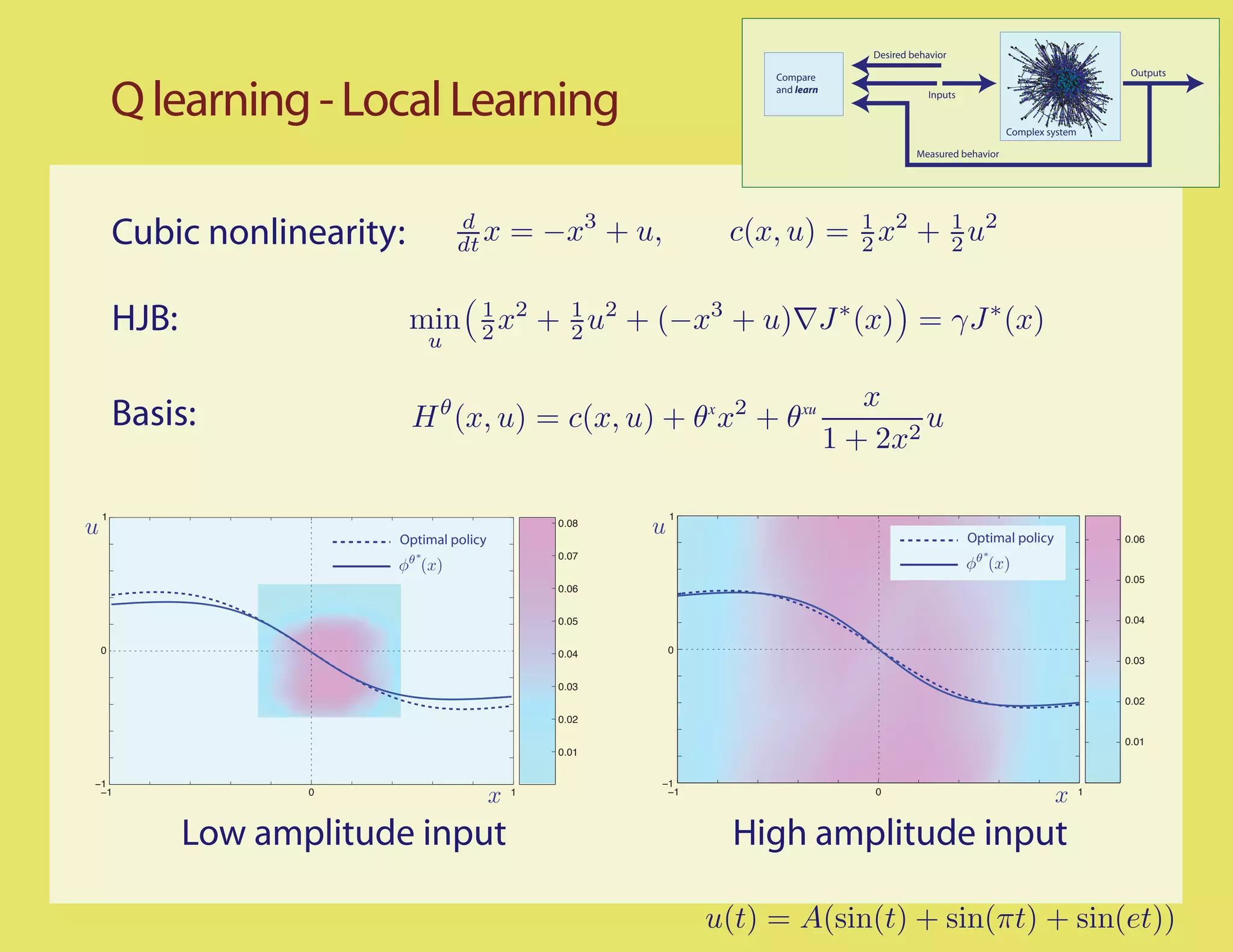 Desired behavior

                                                               Compare                                                           Outputs


     Q learning - Local Learning                               and learn                  Inputs


                                                                                                           Complex system

                                                                                       Measured behavior




     Cubic nonlinearity:         d
                                 dt x    = −x3 + u,        c(x, u) = 1 x2 + 1 u2
                                                                     2      2


     HJB:                  min ( 2 x2 + 1 u2 + (−x3 + u) J ∗ (x)) = γJ ∗ (x)
                                 1
                                        2
                            u

                                                                              x
     Basis:                H θ (x, u) = c(x, u) + θx x2 + θxu                    2
                                                                                   u
                                                                           1 + 2x

 1                                                    1
                                             0.08
                        Optimal policy                                                             Optimal policy               0.06
                                             0.07

                                                                                                                                0.05
                                             0.06


                                             0.05                                                                               0.04

 0                                           0.04     0
                                                                                                                                0.03

                                             0.03
                                                                                                                                0.02
                                             0.02

                                                                                                                                0.01
                                             0.01


−1                                                  −1
 −1                0                     1           −1                       0                                             1



            Low amplitude input                             High amplitude input

                                                          u(t) = A(sin(t) + sin(πt) + sin(et))
 