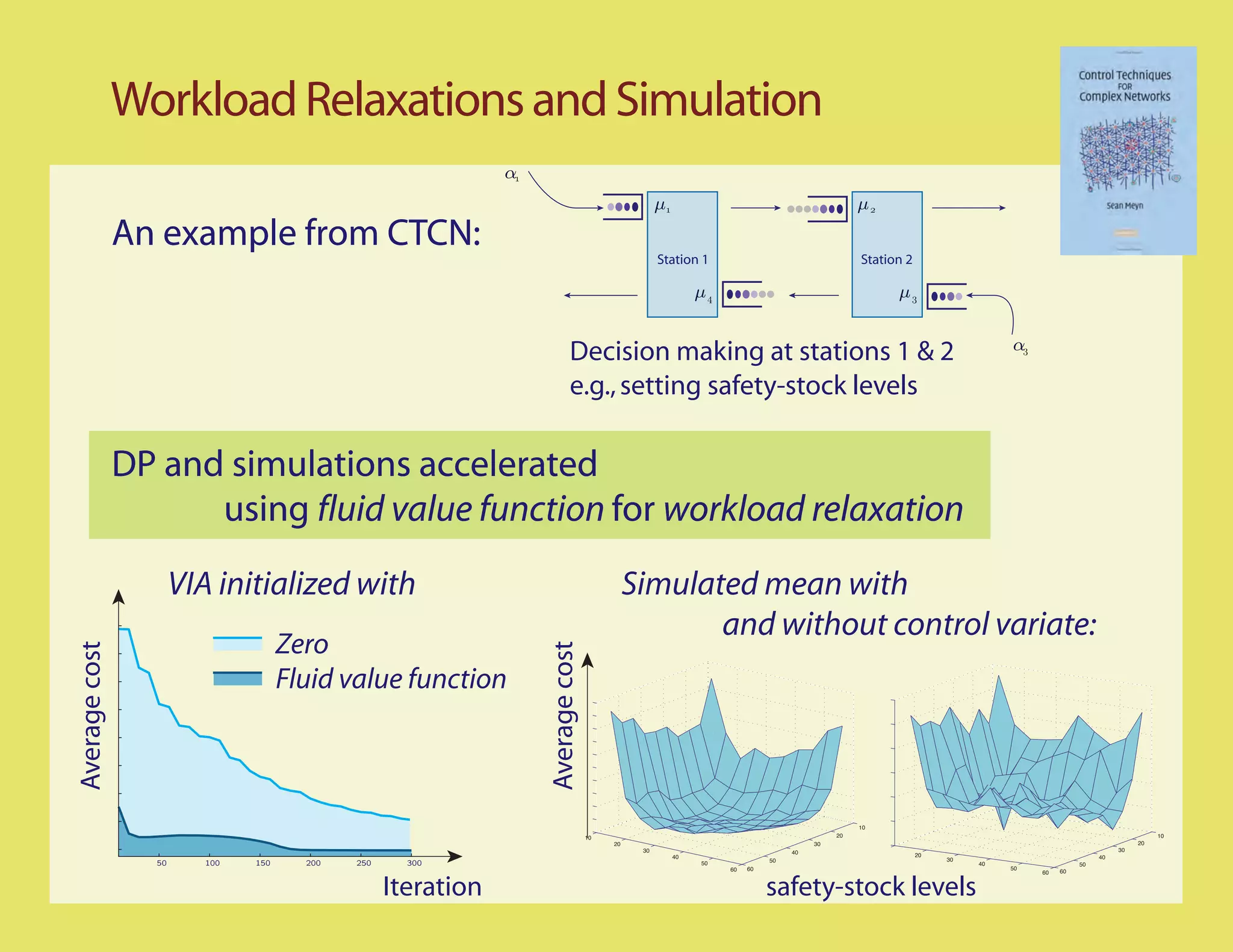 Workload Relaxations and Simulation
                                                               α
                                                                                                   µ                                           µ
               An example from CTCN:
                                                                                                   Station 1                                    Station 2

                                                                                                             µ                                       µ

                                                                                                                                                                           α
                                                                            Decision making at stations 1 & 2
                                                                            e.g., setting safety-stock levels

               DP and simulations accelerated
                     using fluid value function for workload relaxation
                      VIA initialized with                                                   Simulated mean with
                                                                                                    and without control variate:
                                     Zero
Average cost




                                                                    Average cost



                                     Fluid value function



                                                                                                                                                10
                                                                                   10                                                      20                                                                 10
                                                                                        20                                            30                                                                 20
                                                                                              30                                 40                                                                 30
                                                                                                        40                                                  20                                 40
                                                                                                                            50                                   30
                 50      100   150     200   250     300                                                     50                                                       40                  50
                                                                                                                  60   60                                                  50
                                                                                                                                                                                60   60


                                                   Iteration                                                                safety-stock levels
 