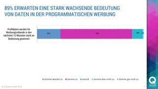 11© Q division GmbH 2016
89% ERWARTEN EINE STARK WACHSENDE BEDEUTUNG
VON DATEN IN DER PROGRAMMATISCHEN WERBUNG
18%
29%
22%...