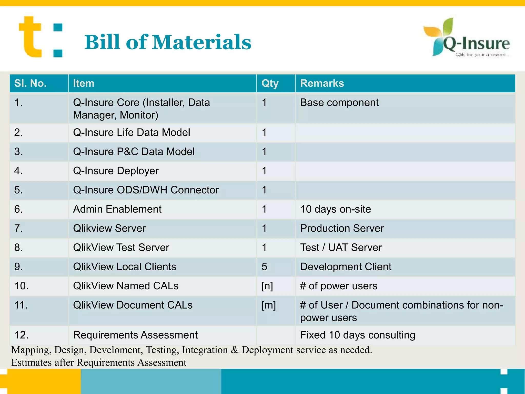 Bill of Materials
Sl. No.      Item                                     Qty     Remarks
1.           Q-Insure Core (Installer, Data           1       Base component
             Manager, Monitor)
2.           Q-Insure Life Data Model                 1
3.           Q-Insure P&C Data Model                  1
4.           Q-Insure Deployer                        1
5.           Q-Insure ODS/DWH Connector               1
6.           Admin Enablement                         1       10 days on-site
7.           Qlikview Server                          1       Production Server
8.           QlikView Test Server                     1       Test / UAT Server
9.           QlikView Local Clients                   5       Development Client
10.          QlikView Named CALs                      [n]     # of power users
11.          QlikView Document CALs                   [m]     # of User / Document combinations for non-
                                                              power users
12.            Requirements Assessment                          Fixed 10 days consulting
Mapping, Design, Develoment, Testing, Integration & Deployment service as needed.
Estimates after Requirements Assessment
 