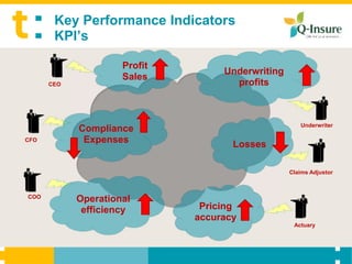 Key Performance Indicators
       KPI’s

                     Profit
                                   Underwriting
                     Sales
      CEO                            profits



                                                     Underwriter
            Compliance
CFO          Expenses                Losses

                                                  Claims Adjustor



COO
            Operational
             efficiency        Pricing
                              accuracy
                                                   Actuary
 