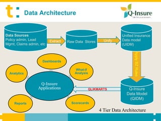Data Architecture


Data Sources                                                       Unified Insurance
Policy admin, Lead        Extract                         Unify    Data model
                                    Raw Data Stores
Mgmt, Claims admin, etc                                            (UIDM)




                                                                          Apply BZ Rules
                     Dashboards

                                        What-if
  Analytics                             Analysis


                   Q-Insure
                  Applications                     QLIKMARTS           Q-Insure
                                                                      Data Model
                                                                       (QIDM)
     Reports                          Scorecards

                                                        4 Tier Data Architecture
 