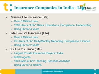 Insurance Companies in India - Life

• Reliance Life Insurance (Life)
   – Over 5 Million Lives
   – 1200 Users of QV: Sales, Operations, Compliance, Underwriting
   – Using QV for 4 years
• Birla Sun Life Insurance (Life)
   – Over 2 Million Lives
   – 25 Users of QV: Daily/Monthly Reporting, Compliance, Finance
   – Using QV for 2 years
• SBI Life Insurance (Life)
   –   Largest Private Insurance Player in India
   –   65000 agents
   –   100 Users of QV: Planning, Scenario Analytics
   –   Using QV for 3 months

                              Team Business Solutions LLC
 