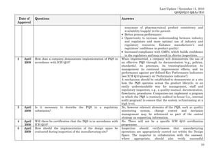 Last Update : November 11, 2010
Q8/Q9/Q10 Q&As (R4)

Date of
Approval

Questions
Questions

2

April
2009

How does a company demonstrate implementation of PQS in
accordance with ICH Q10?

3

April
2009

Is it necessary to describe the PQS in a regulatory
submission?

4

April
2009
April
2009

Will there be certification that the PQS is in accordance with
ICH Q10?
How should the implementation of the design space be
evaluated during inspection of the manufacturing site?

5

Answers
assurance of pharmaceutical product consistency and
availability (supply) to the patient;
• Better process performance;
• Opportunity to increase understanding between industry
and regulators and more optimal use of industry and
regulatory resources. Enhance manufacturer’s and
regulators’ confidence in product quality;
• Increased compliance with GMPs, which builds confidence
in the regulators and may result in shorter inspections.
When implemented, a company will demonstrate the use of
an effective PQS through its documentation (e.g., policies,
standards), its processes, its training/qualification its
management its continual improvement efforts, and its
performance against pre-defined Key Performance Indicators
[see ICH Q10 glossary on ‘Performance indicator’].
A mechanism should be established to demonstrate at a site
how the PQS operates across the product lifecycle, in an
easily understandable way for management, staff and
regulatory inspectors, e.g., a quality manual, documentation,
flowcharts, procedures. Companies can implement a program
in which the PQS is routinely audited in-house (i.e., internal
audit program) to ensure that the system is functioning at a
high level.
No, however relevant elements of the PQS, such as quality
monitoring system, change control and deviation
management may be referenced as part of the control
strategy as supporting information.
No. There will not be a specific ICH Q10 certification
programme.
Inspection should verify/assess that manufacturing
operations are appropriately carried out within the Design
Space. The inspector in collaboration with the assessor,
where
appropriate,
should
also
verify
successful
10

 