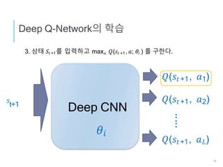 𝑄(𝑠𝑡 +1, 𝑎1)
𝑄(𝑠𝑡 +1, 𝑎2)
Deep CNN
𝜃𝑖
・・
・・
・
𝑄(𝑠𝑡+1, 𝑎 𝐿)
𝑠
t+1
3. 상태 𝑆𝑡 +1를 입력하고 max 𝑎 𝑄(𝑠𝑡 +1, 𝑎; 𝜃𝑖 ) 를 구한다.
Deep Q-Network의 학습
19
 