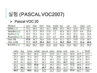 실험 (PASCALVOC2007)
 Pascal VOC 20
07
31
 