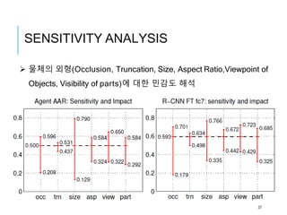 SENSITIVITY ANALYSIS
 물체의 외형(Occlusion, Truncation, Size, Aspect Ratio,Viewpoint of
Objects, Visibility of parts)에 대한 민감도 해석
37
 