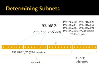 192.168.2.32    192.168.2.128
                              192.168.2.1   192.168.2.64
                                            192.168.2.96
                                                            192.168.2.160
                                                            192.168.2.192
                                            192.168.2.128   192.168.2.234
                        255.255.255.224           23=8subnets



1 1 1 1 1 1 1 1 1 1 1 1 1 1 1 1 1 1 1 1 1 1 1 1 1 1 1 0 0 0 0 0

      192.168.2.1/27 (CIDR notation)

                                                       25-2=30
                       network                         addresses
 
