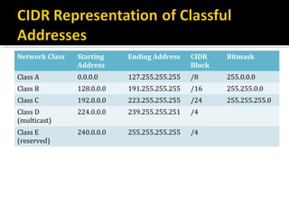 Network Class   Starting    Ending Address    CIDR    Bitmask
                Address                       Block
Class A         0.0.0.0     127.255.255.255   /8      255.0.0.0
Class B         128.0.0.0   191.255.255.255   /16     255.255.0.0
Class C         192.0.0.0   223.255.255.255   /24     255.255.255.0
Class D         224.0.0.0   239.255.255.251   /4
(multicast)
Class E         240.0.0.0   255.255.255.255   /4
(reserved)
 